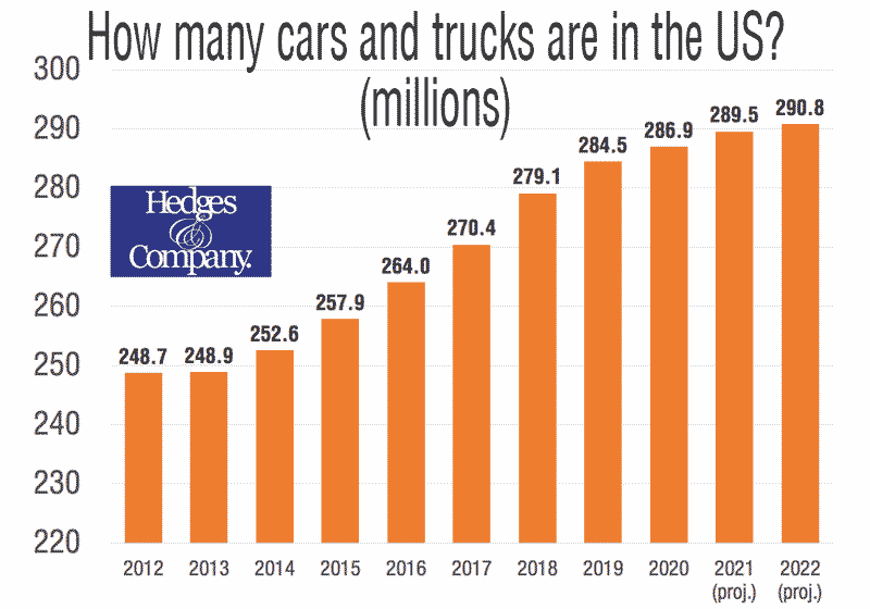 how many cars in the US graph
